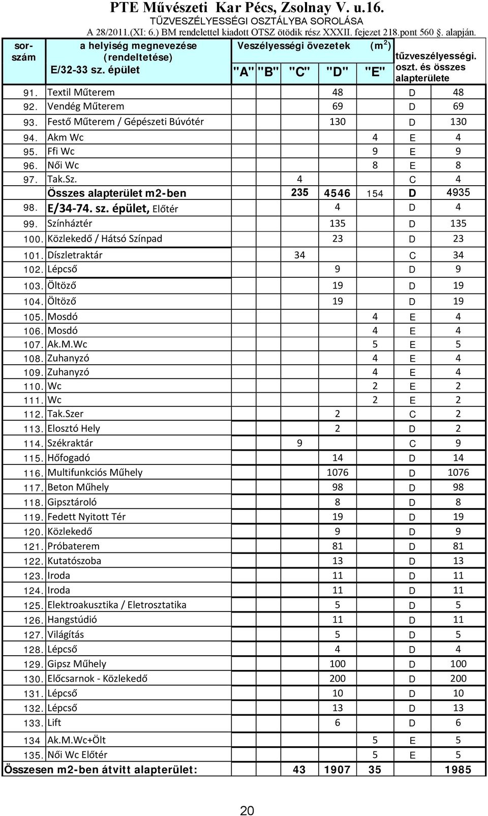 Vendég Műterem 69 D 69 93. Festő Műterem / Gépészeti Búvótér 130 D 130 94. Akm Wc 4 E 4 95. Ffi Wc 9 E 9 96. Női Wc 8 E 8 97. Tak.Sz. 4 C 4 Összes alapterület m2-ben 235 4546 154 D 4935 98. E/34 74.