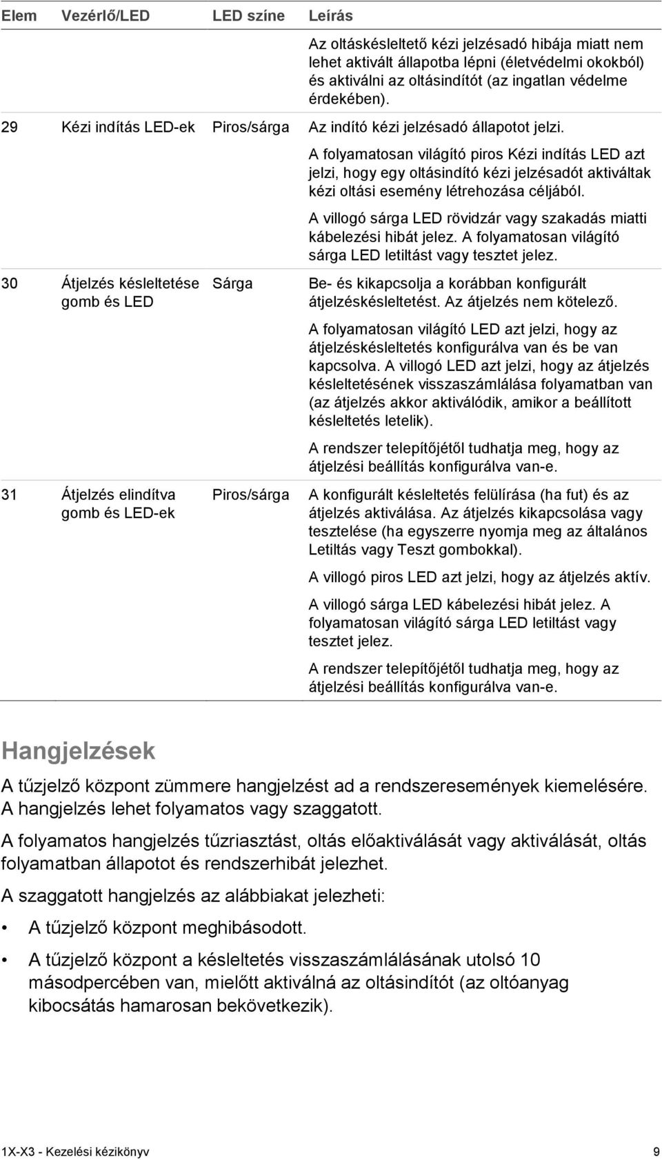 30 Átjelzés késleltetése gomb és LED 31 Átjelzés elindítva gomb és LED-ek Sárga Piros/sárga A folyamatosan világító piros Kézi indítás LED azt jelzi, hogy egy oltásindító kézi jelzésadót aktiváltak