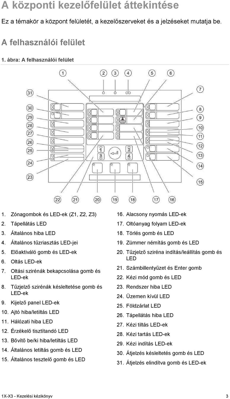 Oltási szirénák bekapcsolása gomb és LED-ek 8. Tűzjelző szirénák késleltetése gomb és LED-ek 9. Kijelző panel LED-ek 10. Ajtó hiba/letiltás LED 11. Hálózati hiba LED 12. Érzékelő tisztítandó LED 13.