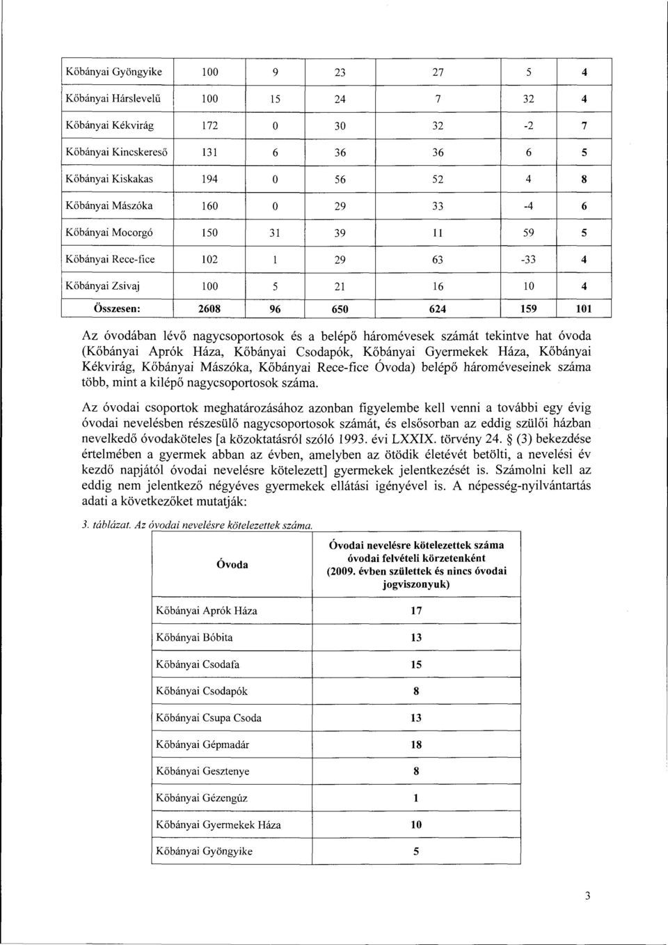 tekintve hat óvoda (Kőbányai Aprók Háza, Kőbányai Csodapók, Kőbányai Gyermekek Háza, Kőbányai Kékvirág, Kőbányai Mászóka, Kőbányai Rece-fice Óvoda) belépő hároméveseinek száma több, mint a kilépő