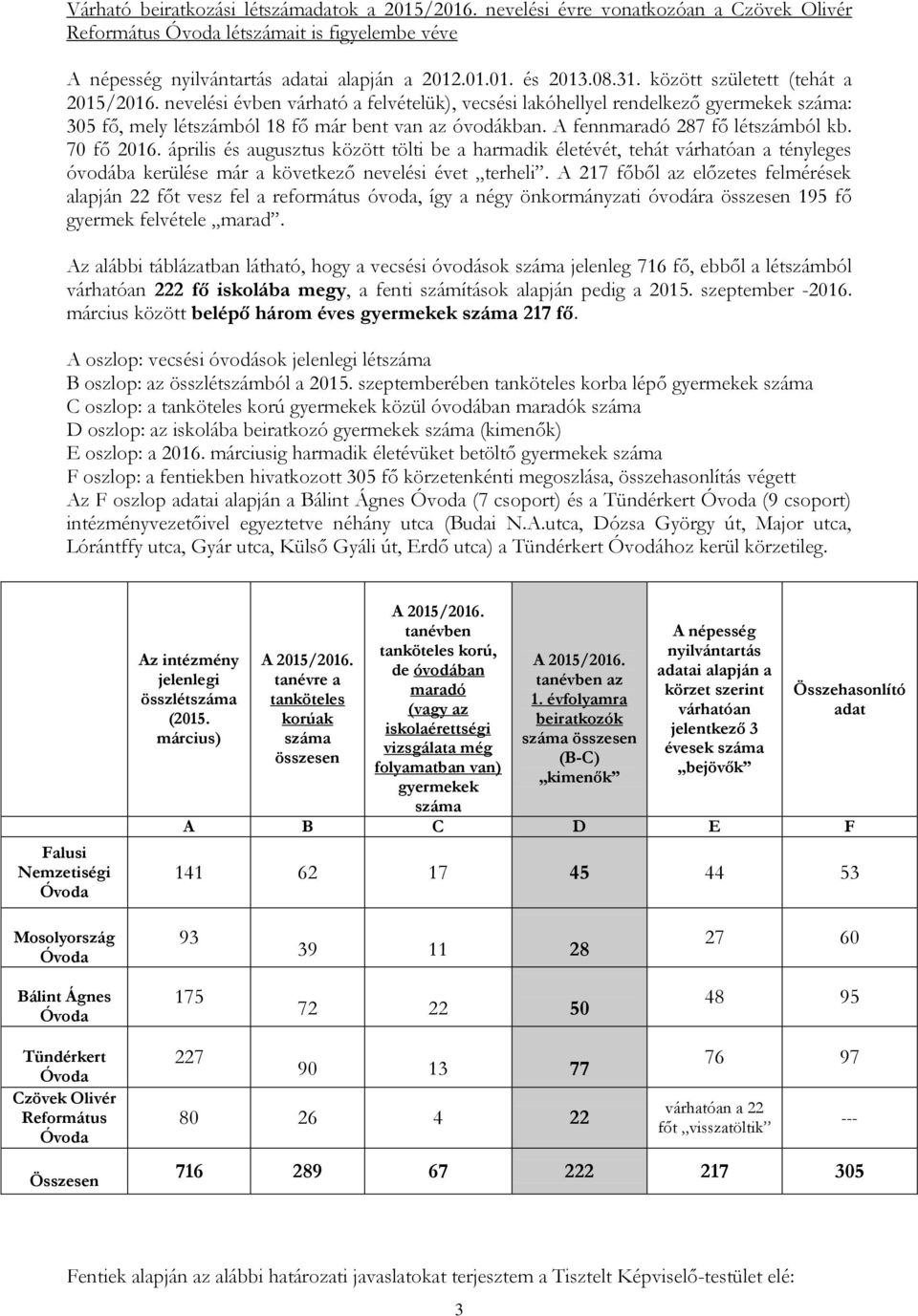 A fennmaradó 287 fő létszámból kb. 70 fő 2016. április és augusztus között tölti be a harmadik életévét, tehát várhatóan a tényleges óvodába kerülése már a következő nevelési évet terheli.