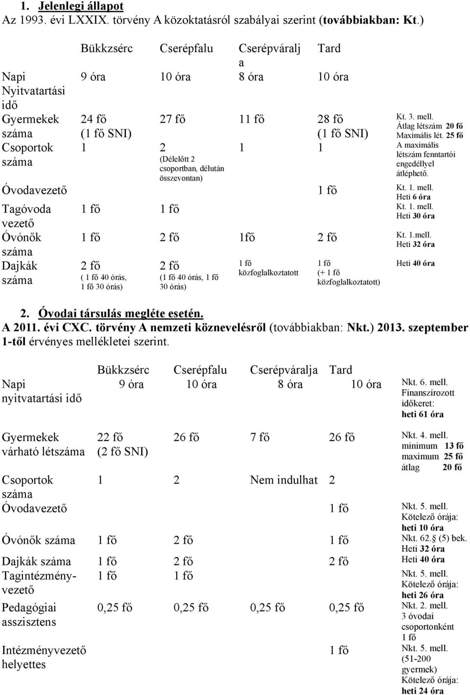 fő SNI) Kt. 3. mell. Átlag létszám 20 fő Maximális lét. 25 fő 1 1 A maximális létszám fenntartói engedéllyel átléphető. Óvodavezető 1 fő Kt. 1. mell. Heti 6 óra Tagóvoda vezető Óvónők Dajkák 1 fő 1 fő Kt.