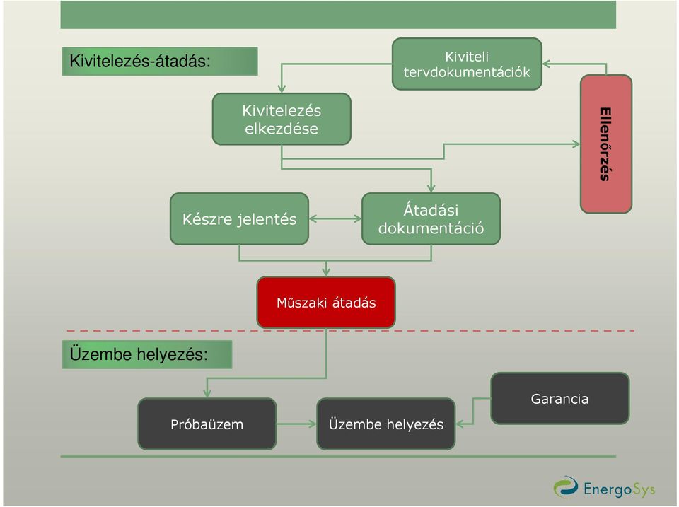 Ellenırzés Készre jelentés Átadási