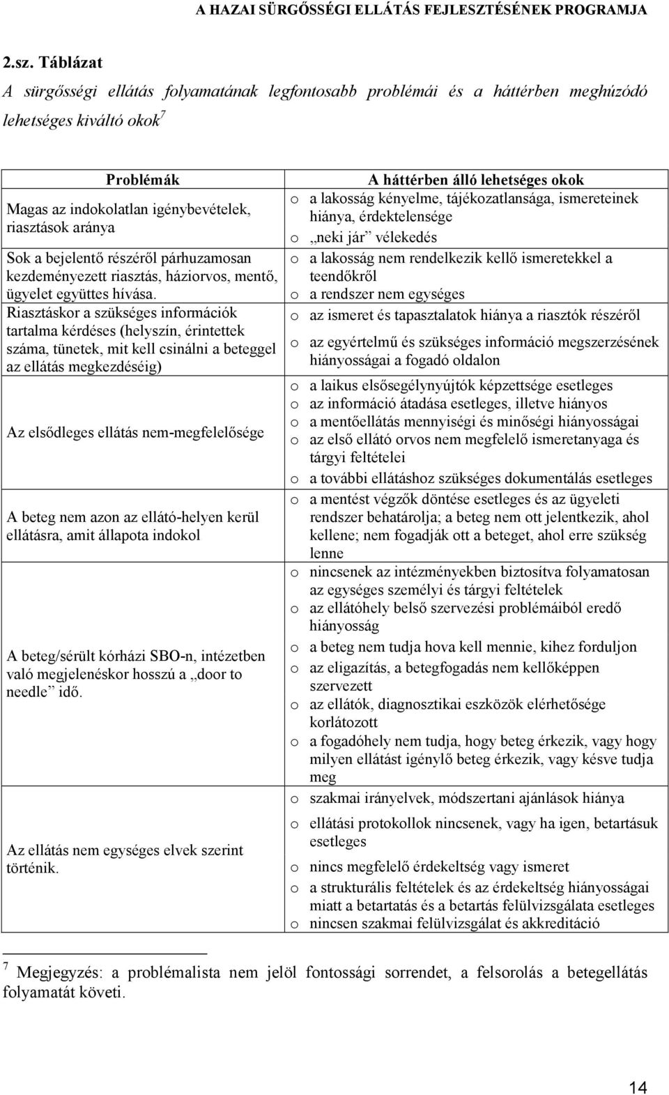 Riasztáskor a szükséges információk tartalma kérdéses (helyszín, érintettek száma, tünetek, mit kell csinálni a beteggel az ellátás megkezdéséig) Az elsődleges ellátás nem-megfelelősége A beteg nem