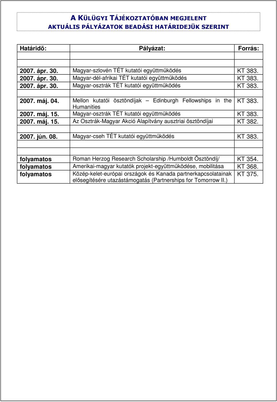 Magyar-osztrák TÉT kutatói együttmőködés KT 383. 2007. máj. 15. Az Osztrák-Magyar Akció Alapítvány ausztriai ösztöndíjai KT 382. 2007. jún. 08. Magyar-cseh TÉT kutatói együttmőködés KT 383.
