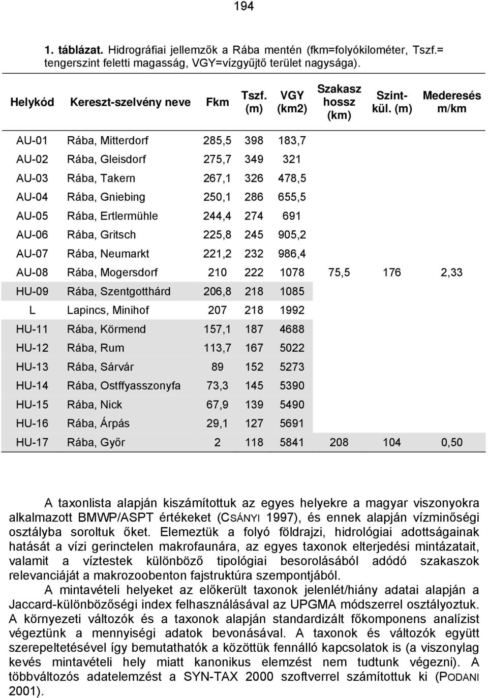 (m) Mederesés m/km AU-01 Rába, Mitterdorf 285,5 398 183,7 AU-02 Rába, Gleisdorf 275,7 349 321 AU-03 Rába, Takern 267,1 326 478,5 AU-04 Rába, Gniebing 250,1 286 655,5 AU-05 Rába, Ertlermühle 244,4 274