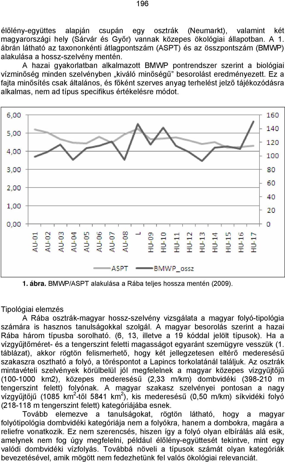 A hazai gyakorlatban alkalmazott BMWP pontrendszer szerint a biológiai vízminőség minden szelvényben kiváló minőségű besorolást eredményezett.