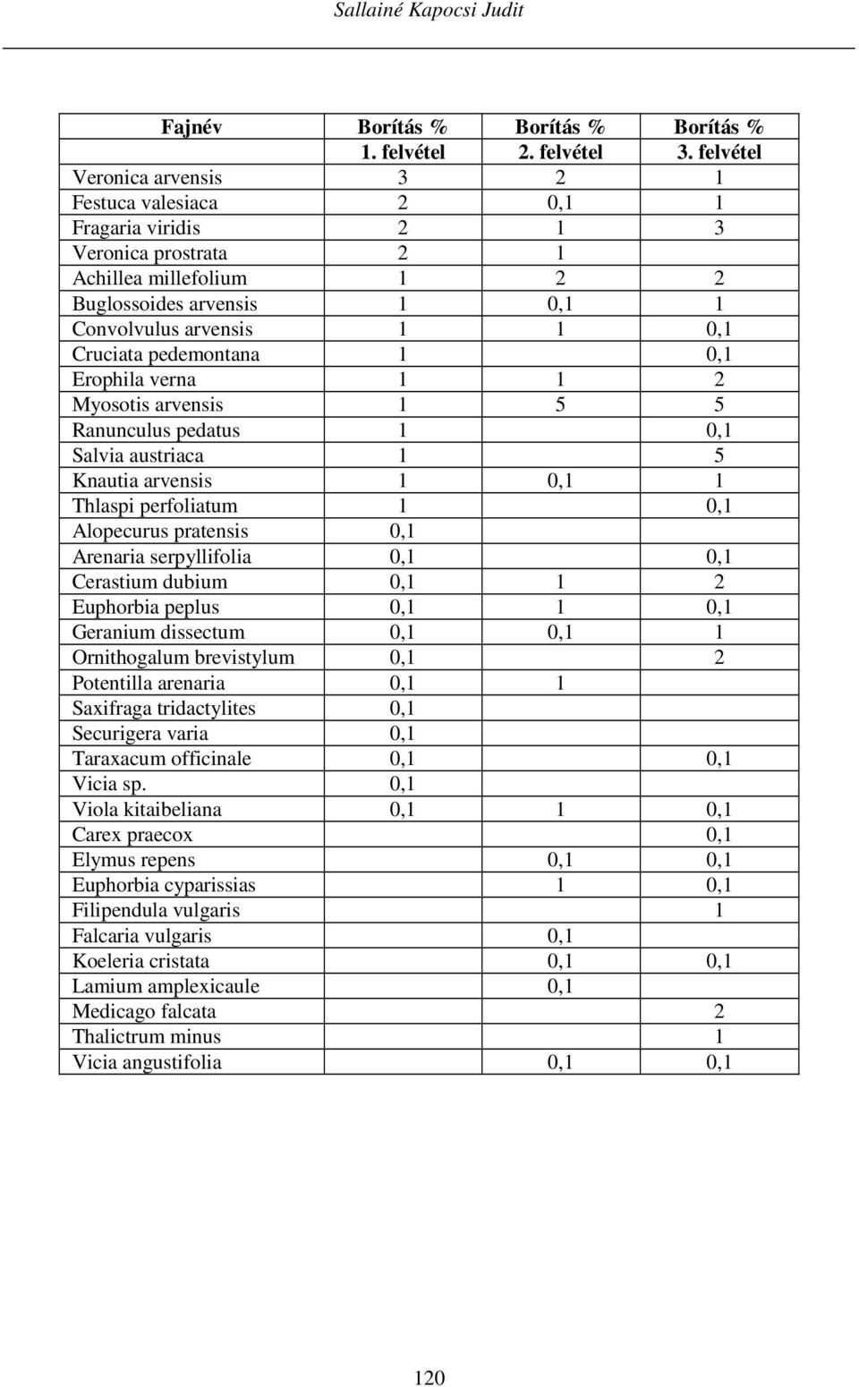 pedemontana 1 0,1 Erophila verna 1 1 2 Myosotis arvensis 1 5 5 Ranunculus pedatus 1 0,1 Salvia austriaca 1 5 Knautia arvensis 1 0,1 1 Thlaspi perfoliatum 1 0,1 Alopecurus pratensis 0,1 Arenaria