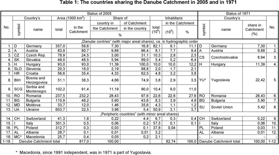 Catchment (10 6 ) (10 6 name Catchment ) % % (%) Danube contries (with major areal shares), ca. in hydrographic order 1. D Germany 357,0 59,6 7,30 16,8 82,1 9,1 11,1 D Germany 7,30 1. 2.