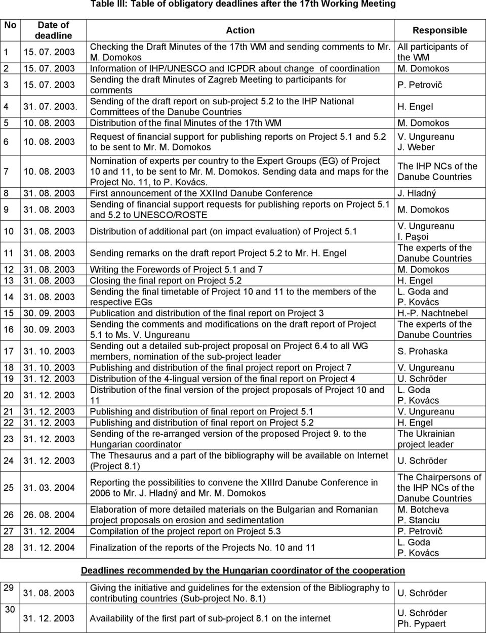 2 to the IHP National Committees of the H. Engel 5 10. 08. 2003 Distribution of the final Minutes of the 17th WM M. Domokos 6 10. 08. 2003 7 10. 08. 2003 Request of financial support for publishing reports on Project 5.