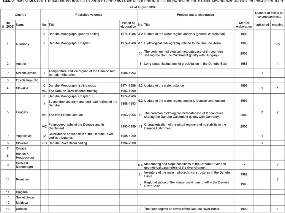 Title Start of elaboration published ongoing 0 Danube Monograph, general editing 1974-1986 5.2 Update of the water regime analysis (general coordinator) 1993 1. Germany 0 Danube Monograph, Chapter I.