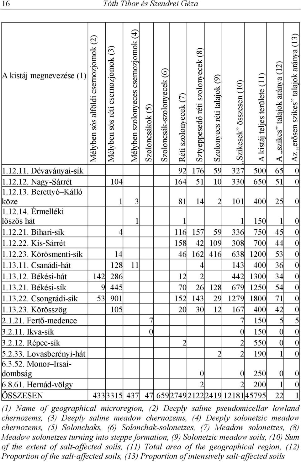 Bihari-sík 4 116 157 59 336 750 45 0 1.12.22. Kis-Sárrét 158 42 109 308 700 44 0 1.12.23. Körösmenti-sík 14 46 162 416 638 1200 53 0 1.13.11. Csanádi-hát 128 11 4 143 400 36 0 1.13.12. Békési-hát 142 286 12 2 442 1300 34 0 1.