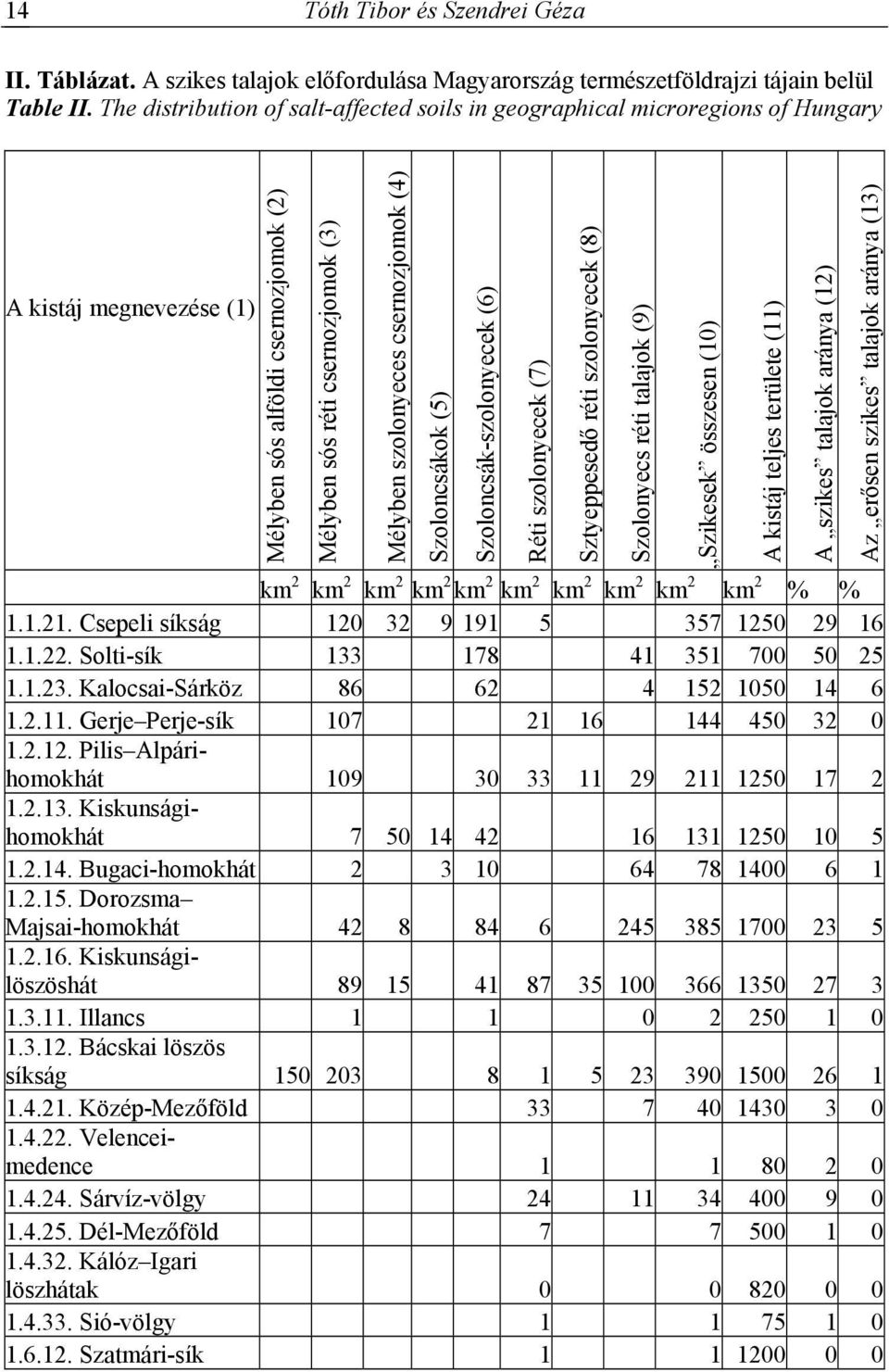 csernozjomok (4) Szoloncsákok (5) km 2 km 2 km 2 km 2 km 2 km 2 km 2 km 2 km 2 km 2 % % 1.1.21. Csepeli síkság 120 32 9 191 5 357 1250 29 16 1.1.22. Solti-sík 133 178 41 351 700 50 25 1.1.23.