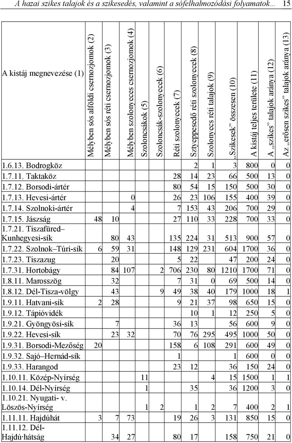 7.15. Jászság 48 10 27 110 33 228 700 33 0 1.7.21. Tiszafüred Kunhegyesi-sík 80 43 135 224 31 513 900 57 0 1.7.22. Szolnok Túri-sík 6 59 31 148 129 231 604 1700 36 0 1.7.23. Tiszazug 20 5 22 47 200 24 0 1.