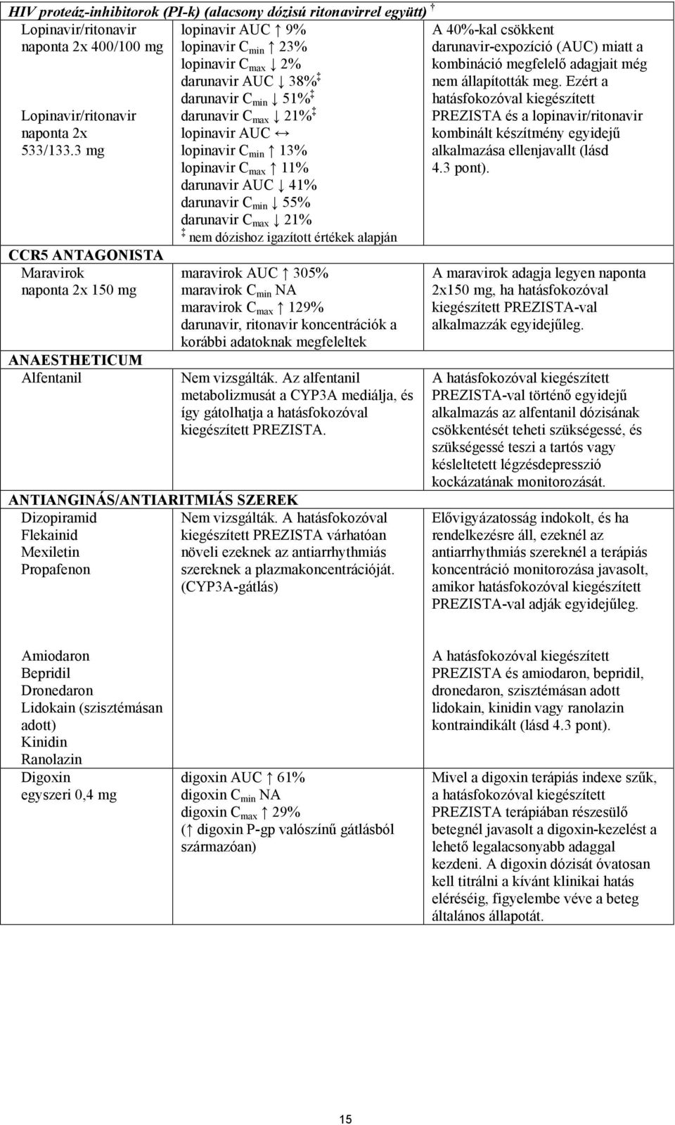 AUC lopinavir C min 13% lopinavir C max 11% darunavir AUC 41% darunavir C min 55% darunavir C max 21% nem dózishoz igazított értékek alapján maravirok AUC 305% maravirok C min NA maravirok C max 129%