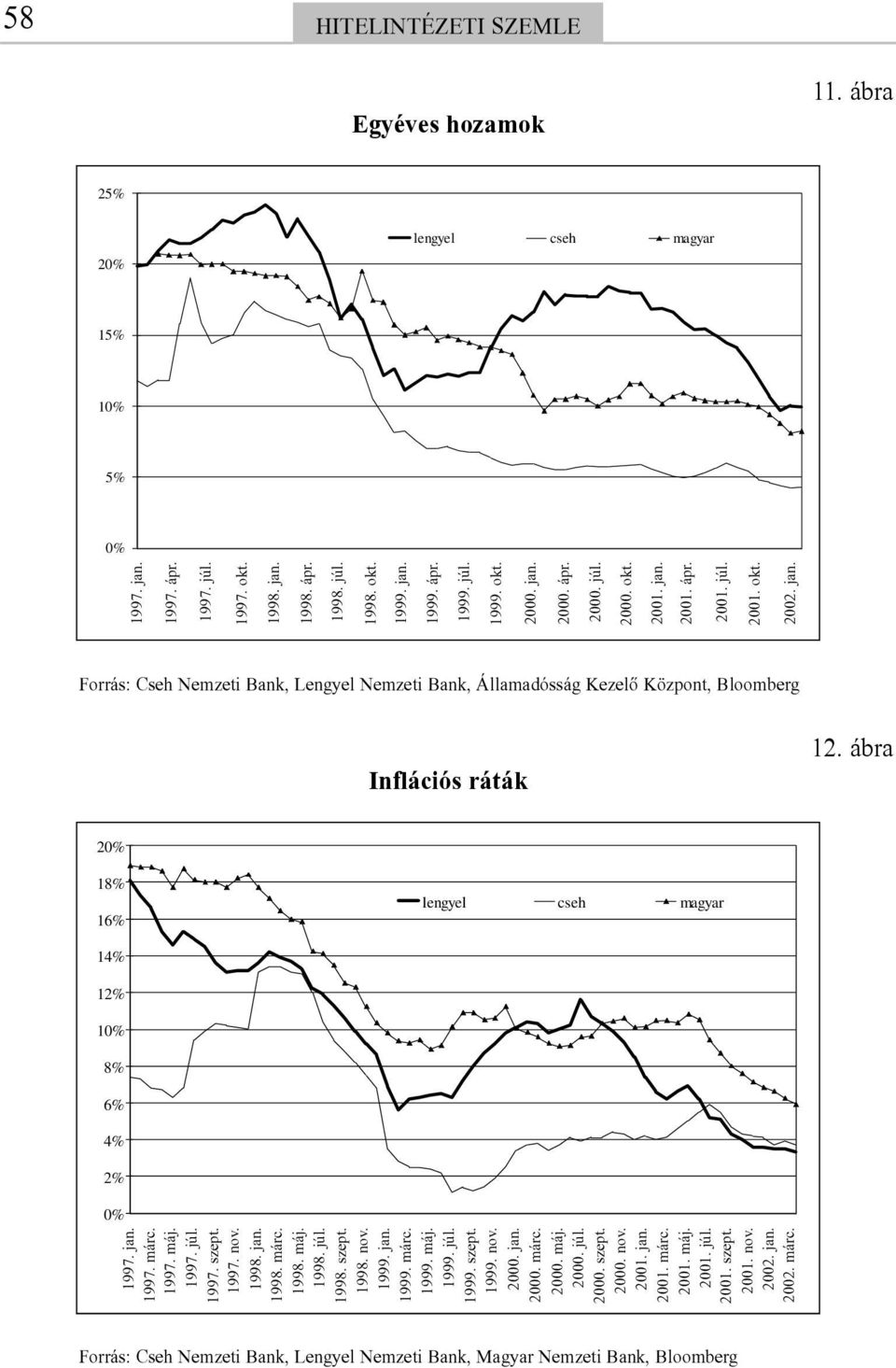 ábra 2 18% 16% lengyel cseh magyar 14% 12% 1 8% 6% 4% 2% 1997. jan. 1997. márc. 1997. máj. 1997. júl. 1997. szept. 1997. nov. 1998. jan. 1998. márc. 1998. máj. 1998. júl. 1998. szept. 1998. nov. 1999.