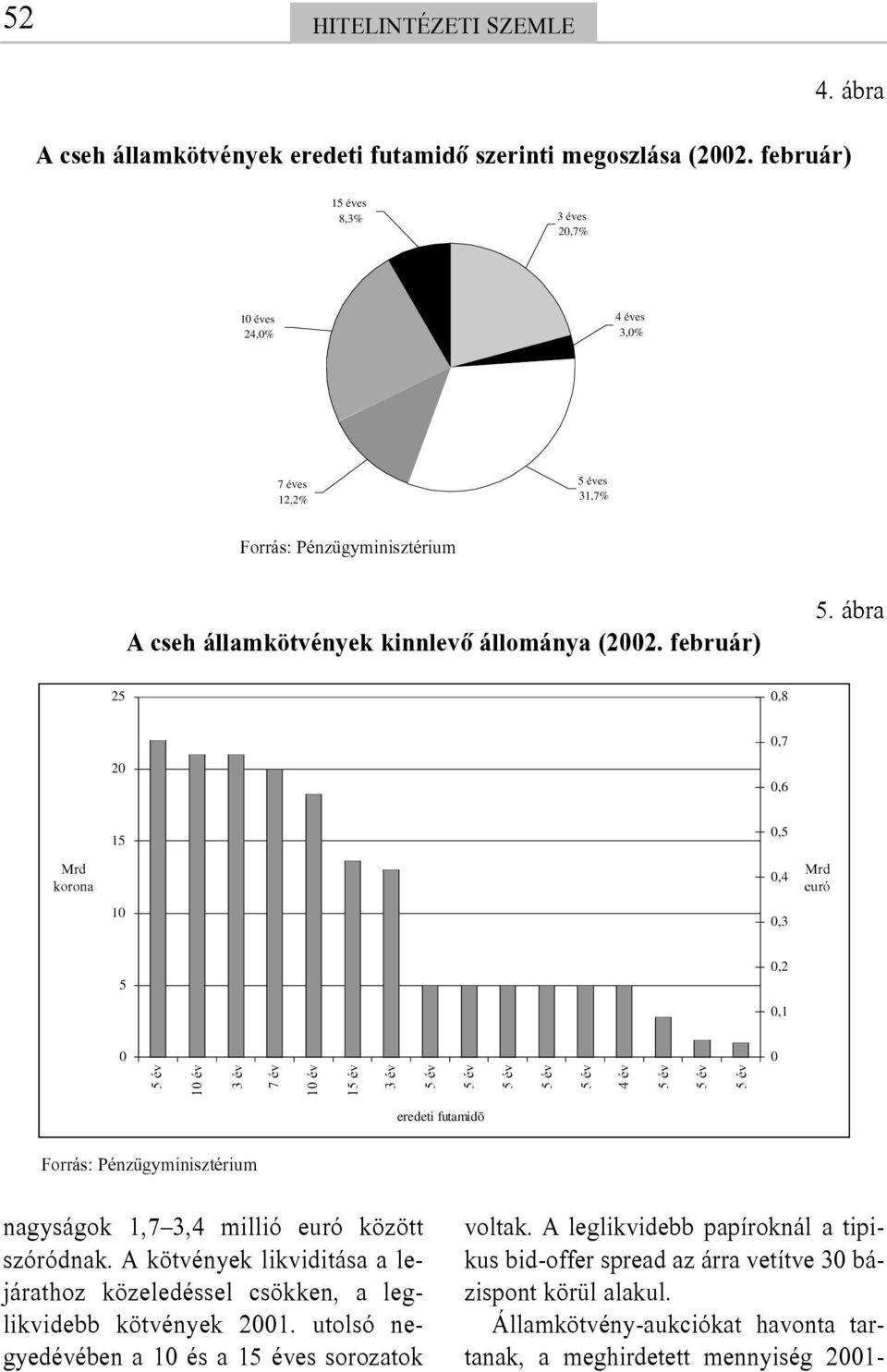 ábra 25 0,8 0,7 20 0,6 15 0,5 Mrd korona 0,4 Mrd euró 10 0,3 5 0,2 0,1 0 0 5 év 10 év 3 év 7 év 10 év 15 év 3 év 5 év 5 év 5 év 5 év 5 év 4 év 5 év 5 év 5 év eredeti futamidõ nagyságok 1,7 3,4