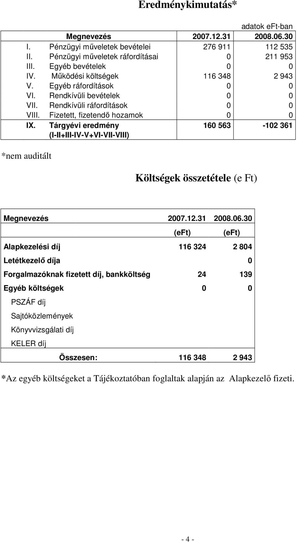 Tárgyévi eredmény 160 563-102 361 (I-II+III-IV-V+VI-VII-VIII) *nem auditált Költségek összetétele (e Ft) Megnevezés 2007.12.31 2008.06.