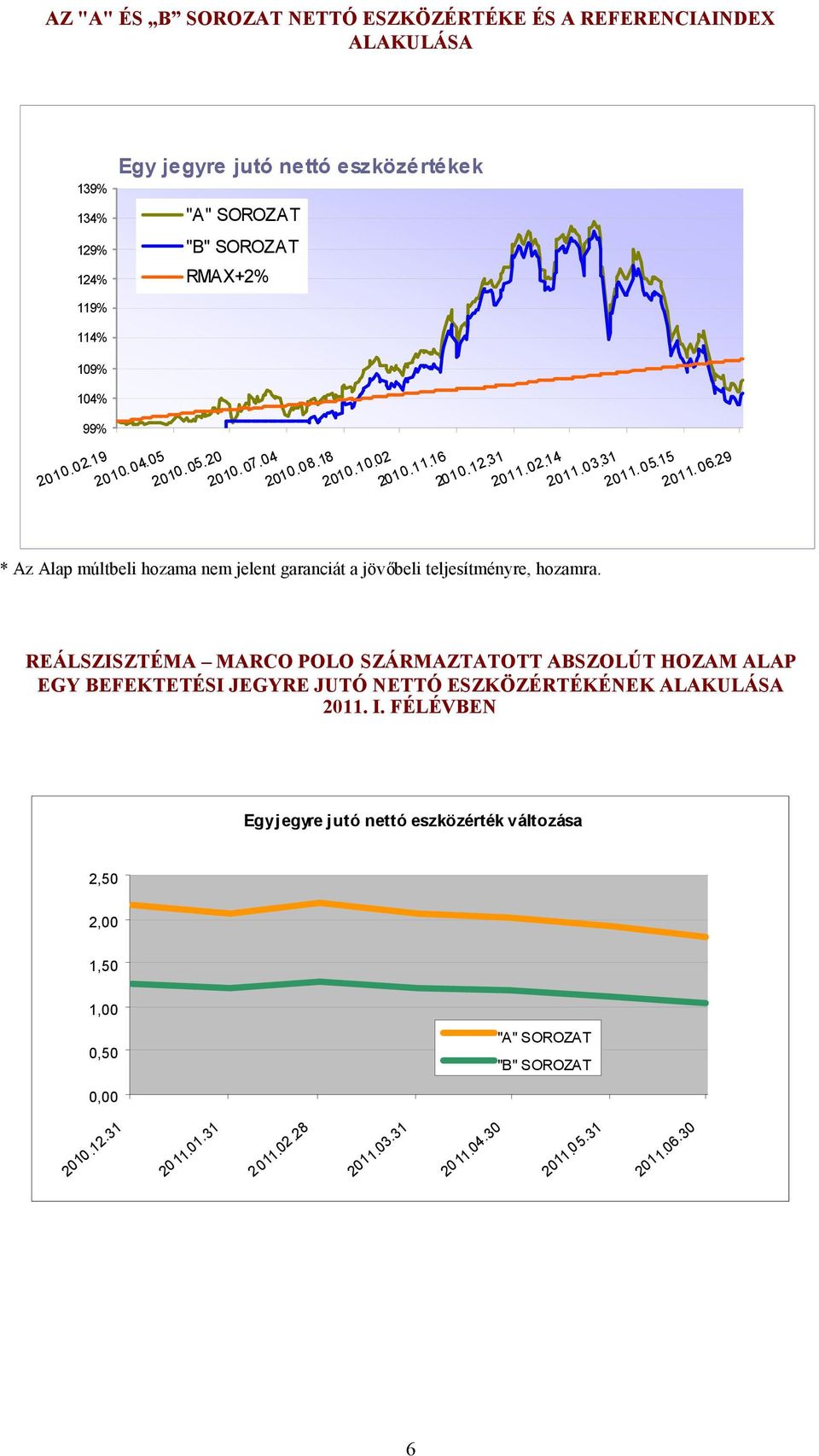 06.29 * Az Alap múltbeli hozama nem jelent garanciát a jövőbeli teljesítményre, hozamra.