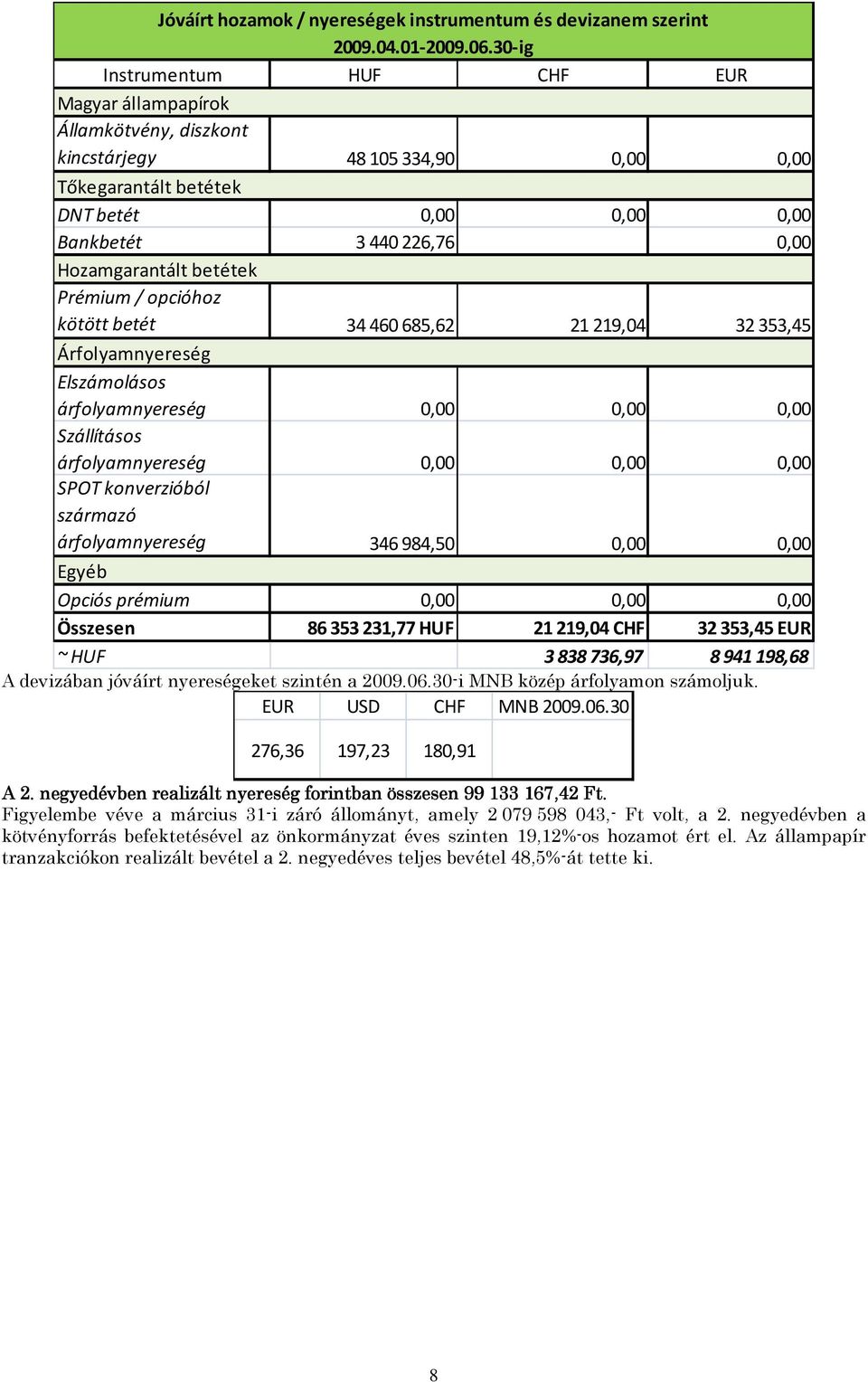 betétek Prémium / opcióhoz kötött betét 34460 685,62 21219,04 32353,45 Árfolyamnyereség Elszámolásos árfolyamnyereség 0,00 0,00 0,00 Szállításos árfolyamnyereség 0,00 0,00 0,00 SPOT konverzióból