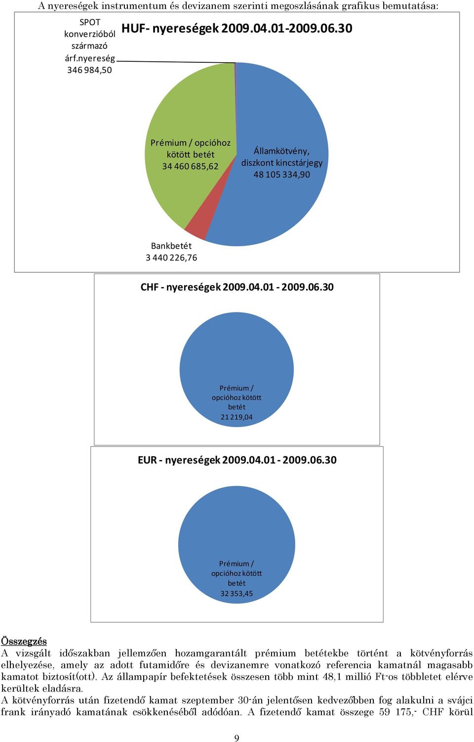 30 Prémium / opcióhoz kötött betét 21 219,04 EUR- nyereségek 2009.04.01-2009.06.