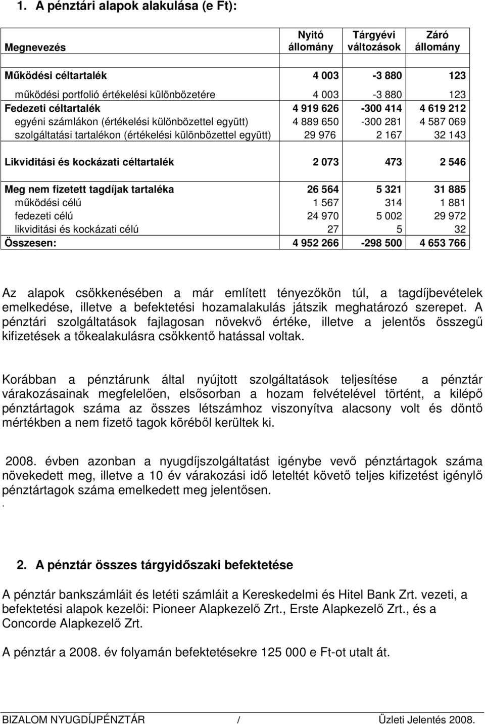 32 143 Likviditási és kockázati céltartalék 2 073 473 2 546 Meg nem fizetett tagdíjak tartaléka 26 564 5 321 31 885 mőködési célú 1 567 314 1 881 fedezeti célú 24 970 5 002 29 972 likviditási és