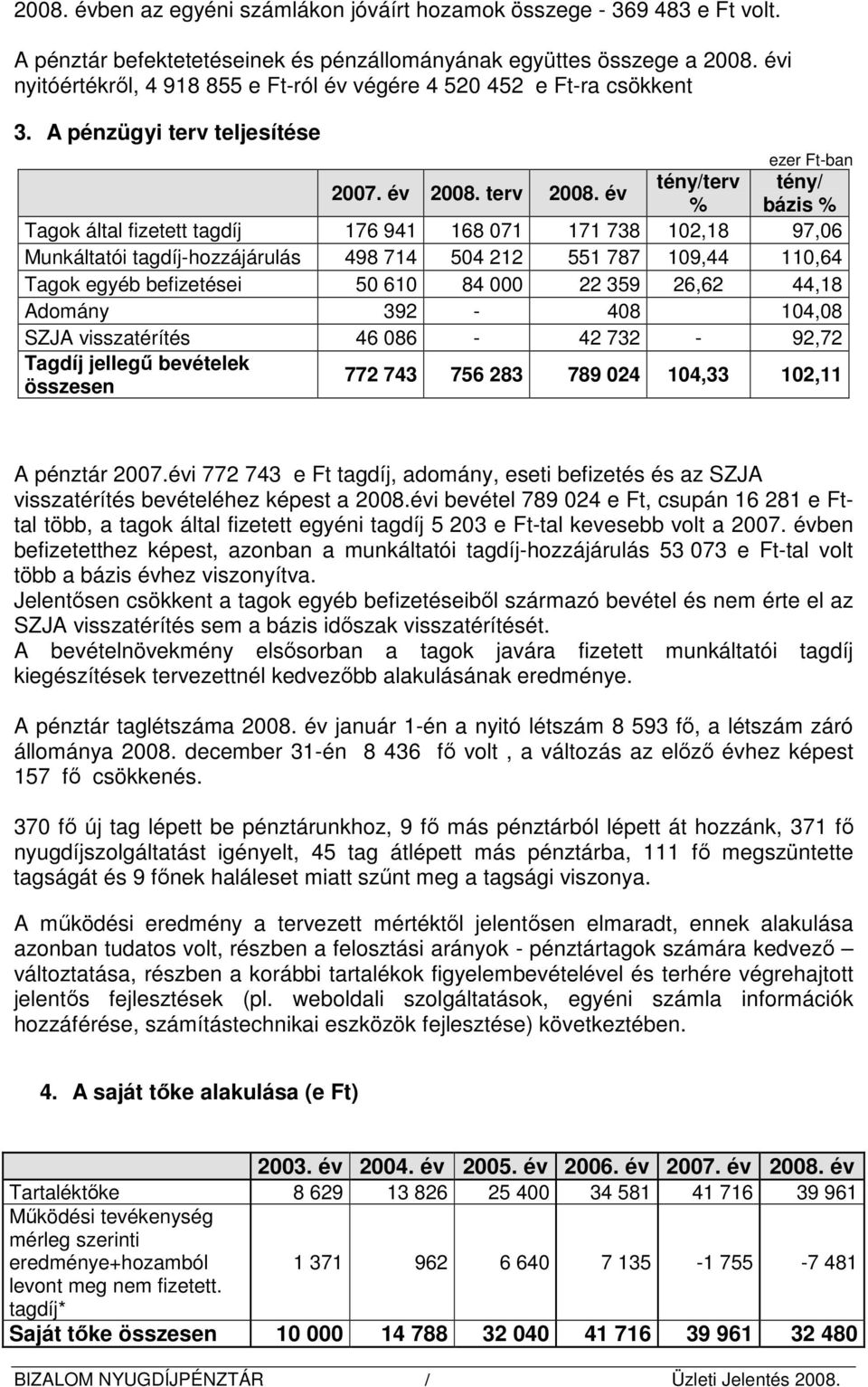 év % bázis % Tagok által fizetett tagdíj 176 941 168 071 171 738 102,18 97,06 Munkáltatói tagdíj-hozzájárulás 498 714 504 212 551 787 109,44 110,64 Tagok egyéb befizetései 50 610 84 000 22 359 26,62