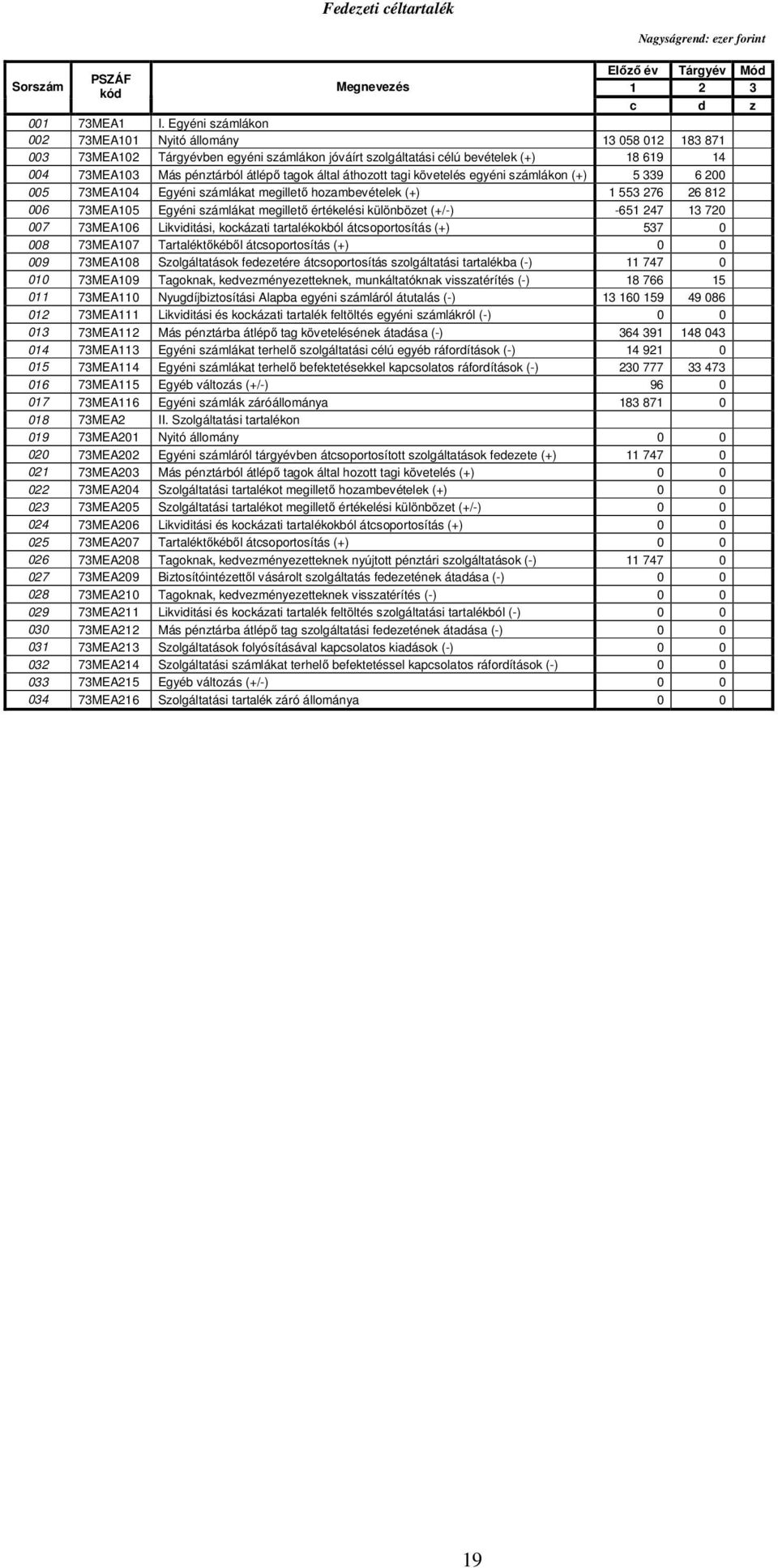 által áthozott tagi követelés egyéni számlákon (+) 5 339 6 200 005 73MEA104 Egyéni számlákat megillető hozambevételek (+) 1 553 276 26 812 006 73MEA105 Egyéni számlákat megillető értékelési