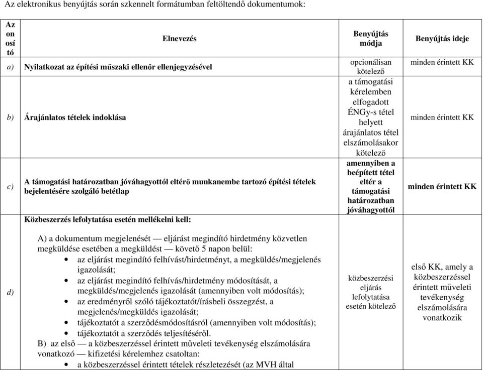 a támogatási kérelemben elfogadott ÉNGy-s tétel helyett árajánlatos tétel elszámolásakor kötelező amennyiben a beépített tétel eltér a támogatási határozatban jóváhagyottól Benyújtás ideje minden