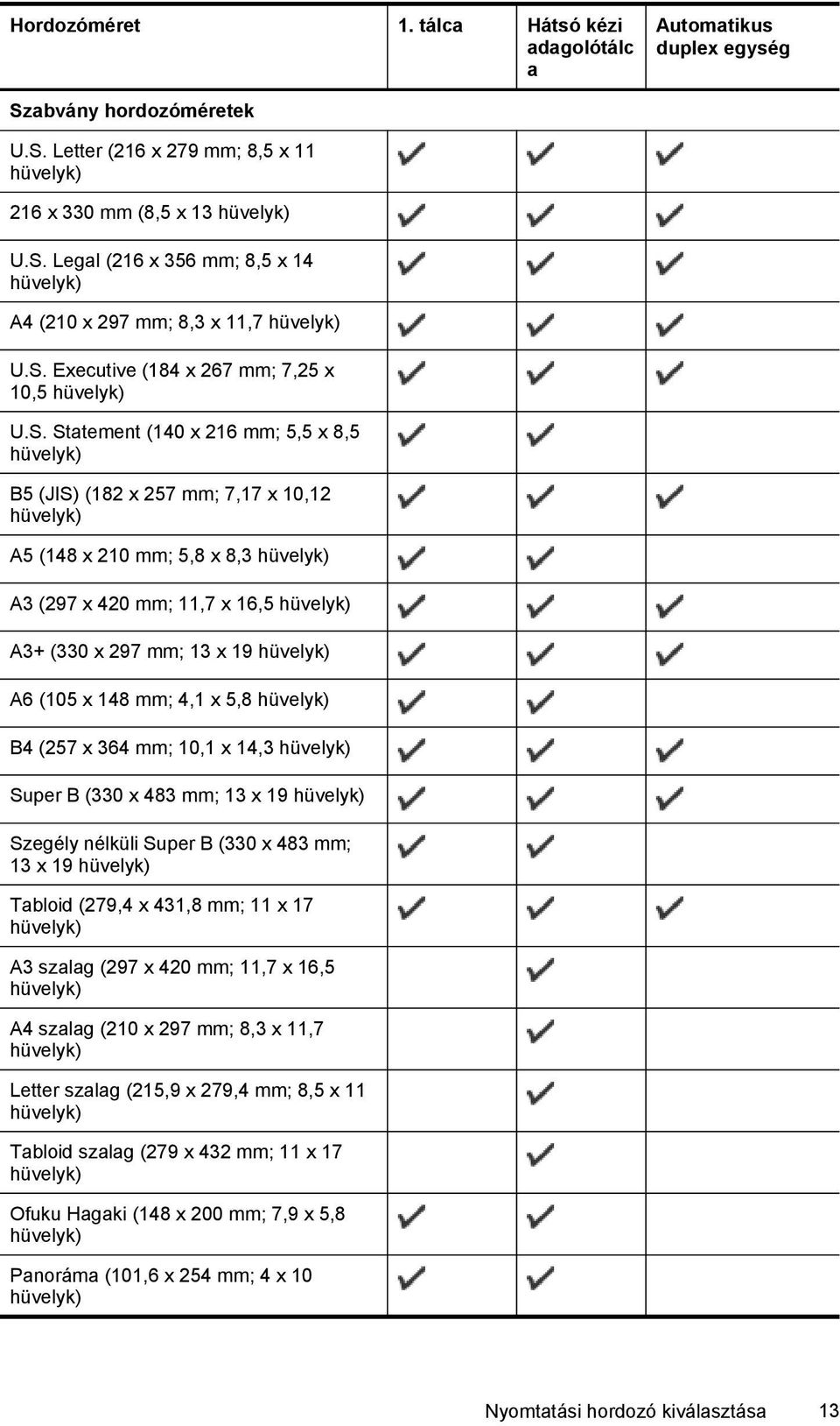 11,7 x 16,5 hüvelyk) A3+ (330 x 297 mm; 13 x 19 hüvelyk) A6 (105 x 148 mm; 4,1 x 5,8 hüvelyk) B4 (257 x 364 mm; 10,1 x 14,3 hüvelyk) Super B (330 x 483 mm; 13 x 19 hüvelyk) Szegély nélküli Super B