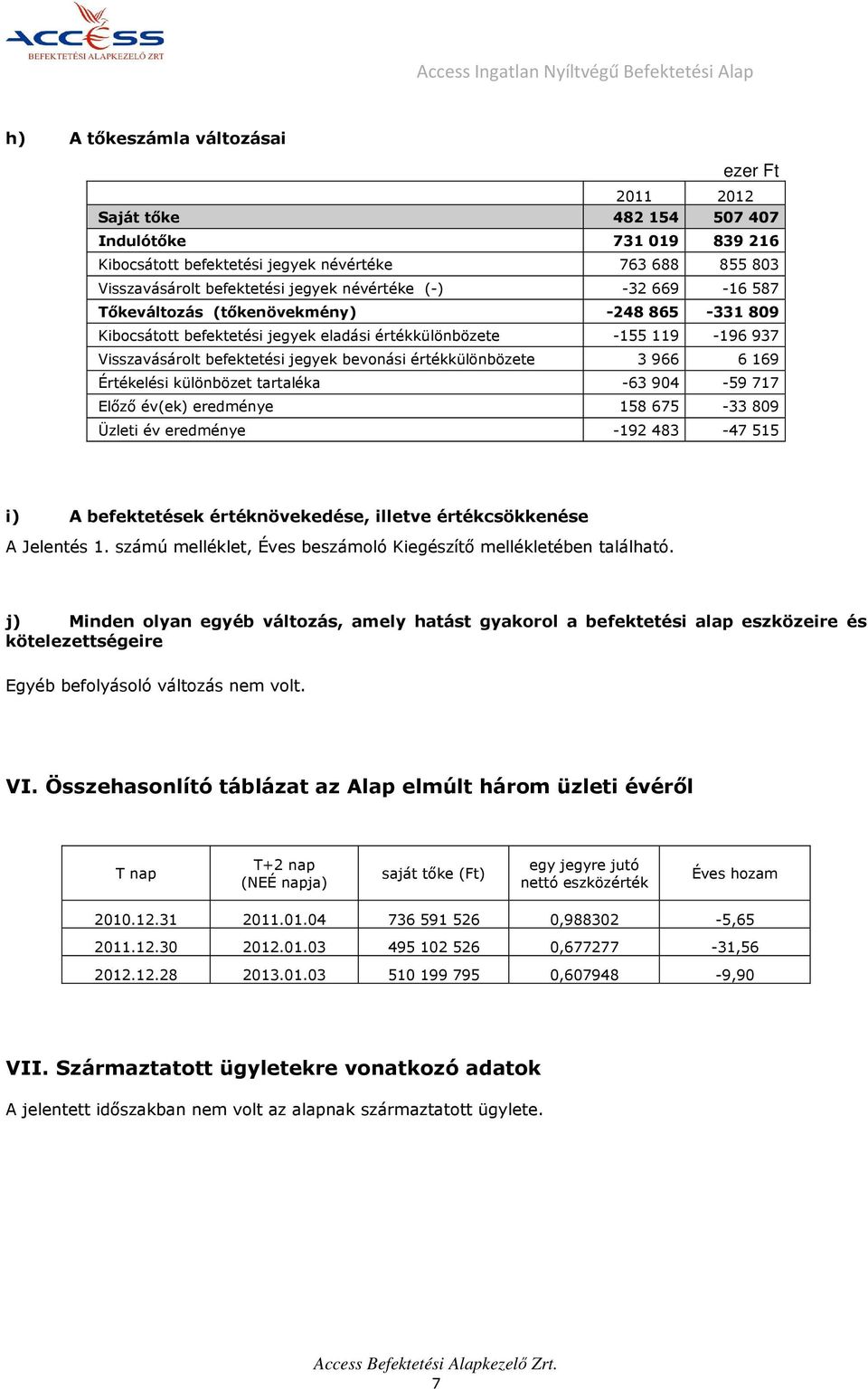 befektetési jegyek bevonási értékkülönbözete 3 966 6 169 Értékelési különbözet tartaléka -63 904-59 717 Előző év(ek) eredménye 158 675-33 809 Üzleti év eredménye -192 483-47 515 i) A befektetések