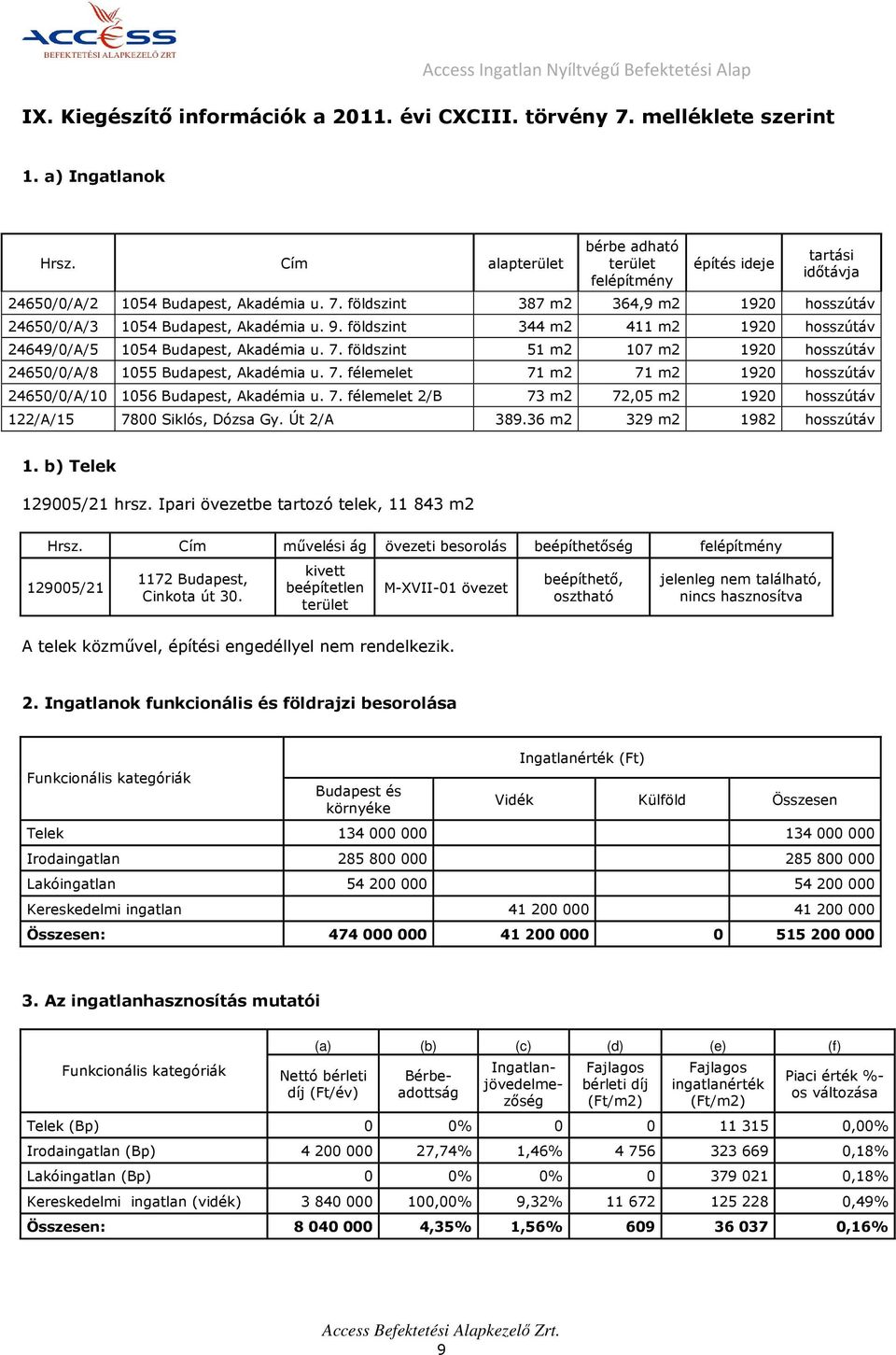 9. földszint 344 m2 411 m2 1920 hosszútáv 24649/0/A/5 1054 Budapest, Akadémia u. 7. földszint 51 m2 107 m2 1920 hosszútáv 24650/0/A/8 1055 Budapest, Akadémia u. 7. félemelet 71 m2 71 m2 1920 hosszútáv 24650/0/A/10 1056 Budapest, Akadémia u.