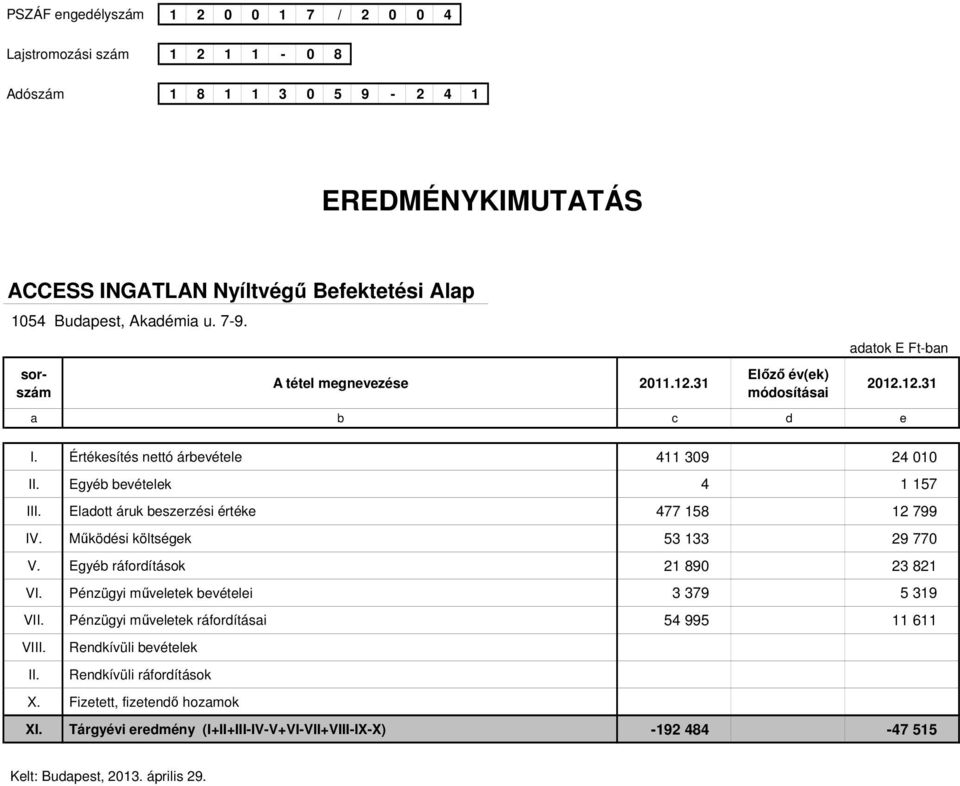 Eladott áruk beszerzési értéke 477 158 12 799 IV. Működési költségek 53 133 29 770 V. Egyéb ráfordítások 21 890 23 821 VI. Pénzügyi műveletek bevételei 3 379 5 319 VII.