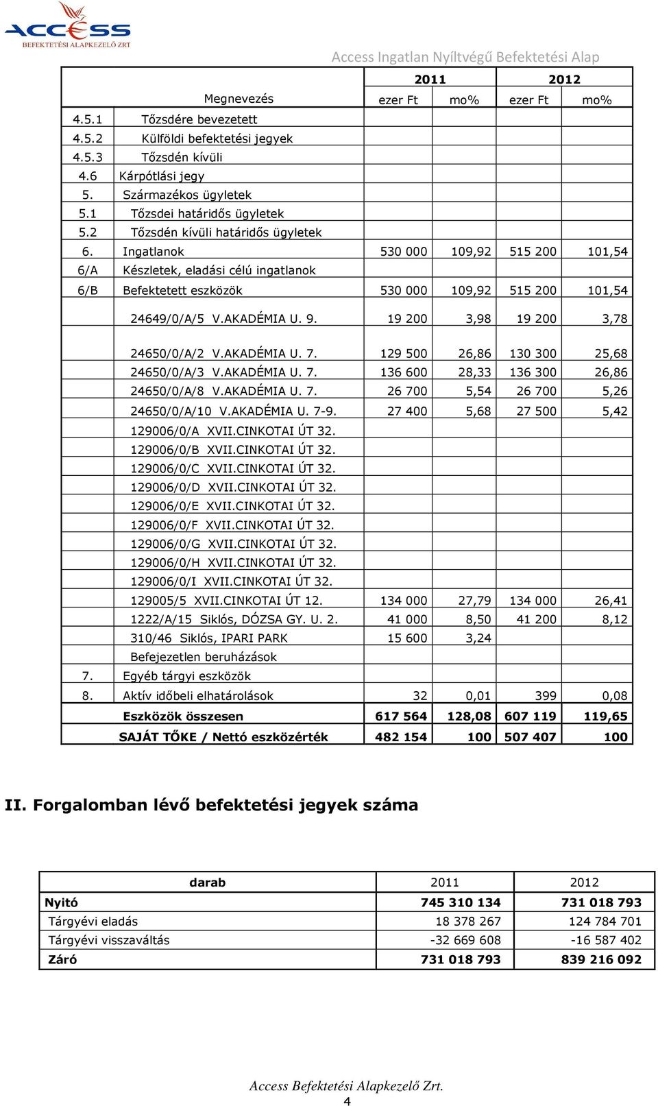 Ingatlanok 530 000 109,92 515 200 101,54 6/A Készletek, eladási célú ingatlanok 6/B Befektetett eszközök 530 000 109,92 515 200 101,54 24649/0/A/5 V.AKADÉMIA U. 9.