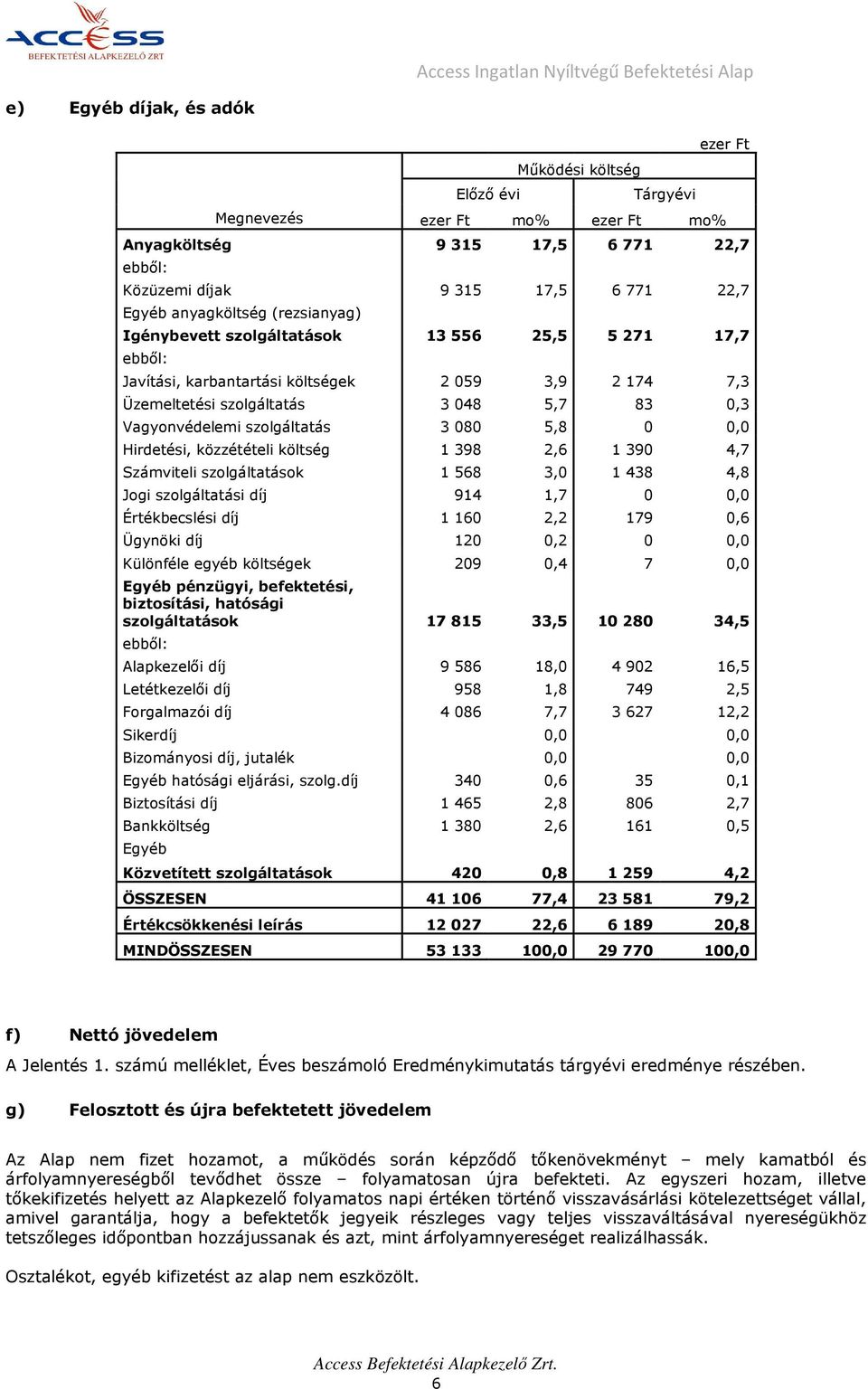 048 5,7 83 0,3 Vagyonvédelemi szolgáltatás 3 080 5,8 0 0,0 Hirdetési, közzétételi költség 1 398 2,6 1 390 4,7 Számviteli szolgáltatások 1 568 3,0 1 438 4,8 Jogi szolgáltatási díj 914 1,7 0 0,0