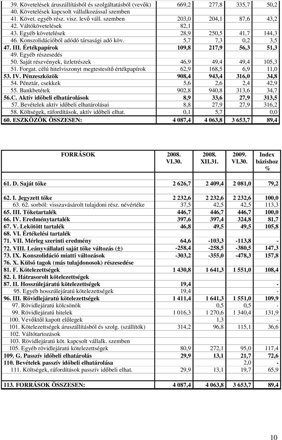 Értékpapírok 109,8 217,9 56,3 51,3 49. Egyéb részesedés 50. Saját részvények, üzletrészek 46,9 49,4 49,4 105,3 51. Forgat. célú hitelviszonyt megtestesítő értékpapírok 62,9 168,5 6,9 11,0 53. IV.