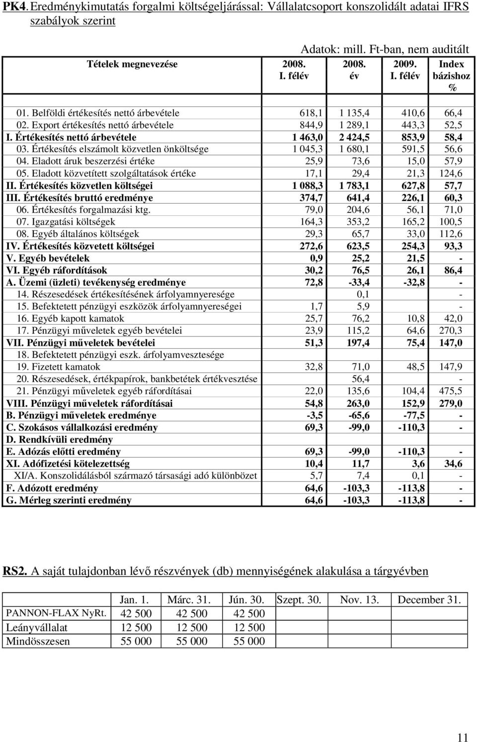 Értékesítés nettó árbevétele 1 463,0 2 424,5 853,9 58,4 03. Értékesítés elszámolt közvetlen önköltsége 1 045,3 1 680,1 591,5 56,6 04. Eladott áruk beszerzési értéke 25,9 73,6 15,0 57,9 05.