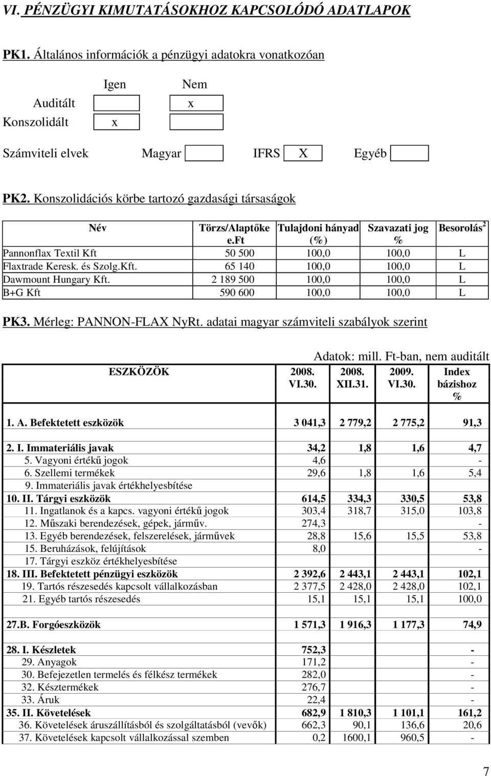 2 189 500 100,0 100,0 L B+G Kft 590 600 100,0 100,0 L PK3. Mérleg: PANNON-FLAX NyRt. adatai magyar számviteli szabályok szerint Adatok: mill. Ft-ban, nem auditált ESZKÖZÖK 2008. 2008. 2009. Index VI.