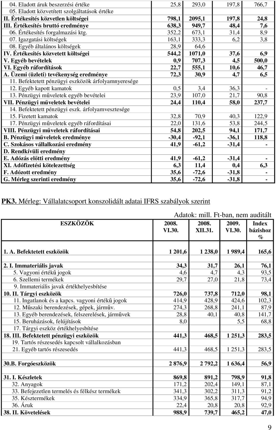 Értékesítés közvetett költségei 544,2 1071,0 37,6 6,9 V. Egyéb bevételek 0,9 707,3 4,5 500,0 VI. Egyéb ráfordítások 22,7 555,1 10,6 46,7 A. Üzemi (üzleti) tevékenység eredménye 72,3 30,9 4,7 6,5 11.