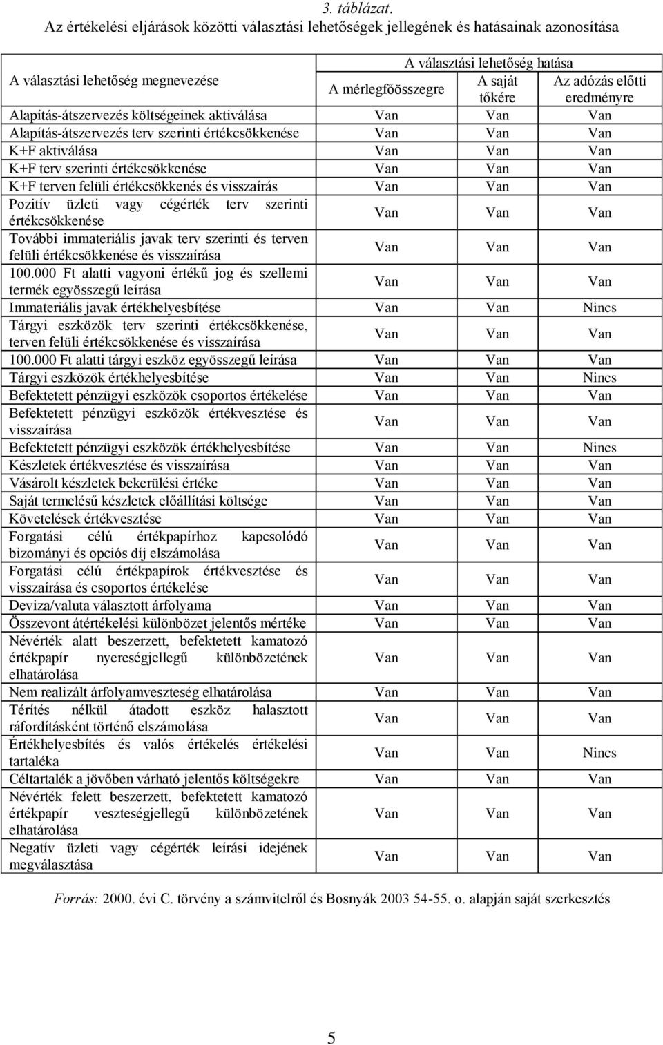 mérlegfőösszegre tőkére eredményre Alapítás-átszervezés költségeinek aktiválása Alapítás-átszervezés terv szerinti értékcsökkenése K+F aktiválása K+F terv szerinti értékcsökkenése K+F terven felüli