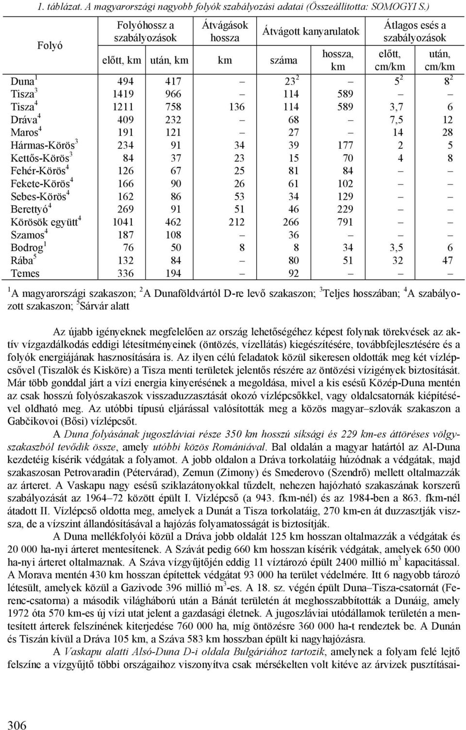 szabályozások Átvágások hossza előtt, km után, km km száma 494 1419 1211 409 191 234 84 126 166 162 269 1041 187 76 132 336 417 966 758 232 121 91 37 67 90 86 91 462 108 50 84 194 136 34 23 25 26 53