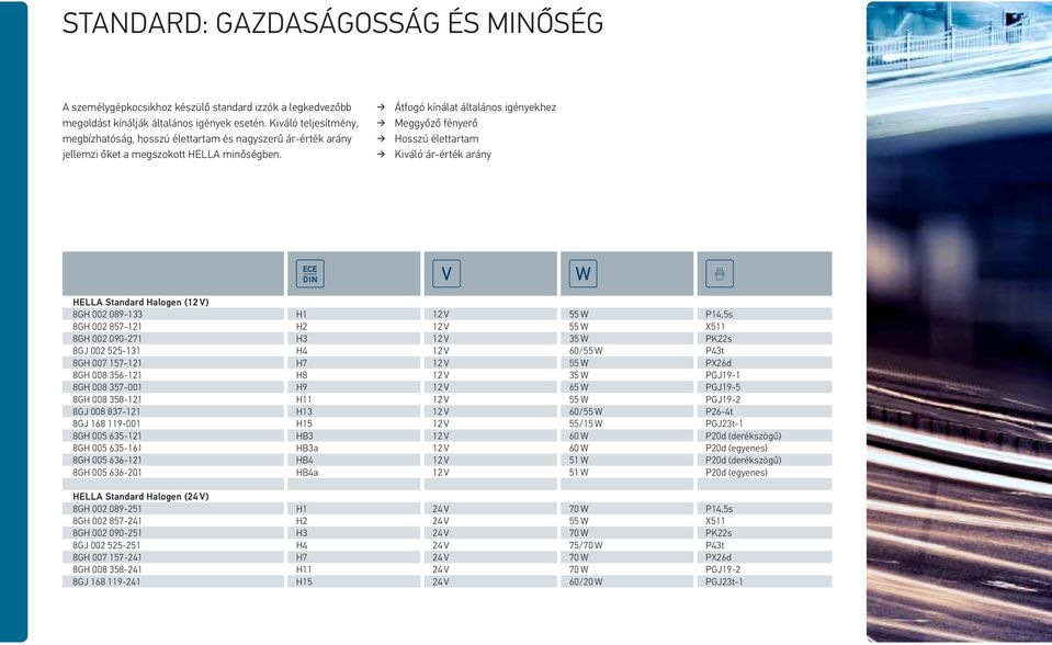 Átfogó kínálat általános igényekhez Meggyőző fényerő Hosszú élettartam Kiváló ár-érték arány HELLA Standard Halogen (12 V) 8GH 002 089-133 H1 12 V 55 W P14,5s 8GH 002 857-121 H2 12 V 55 W X511 8GH