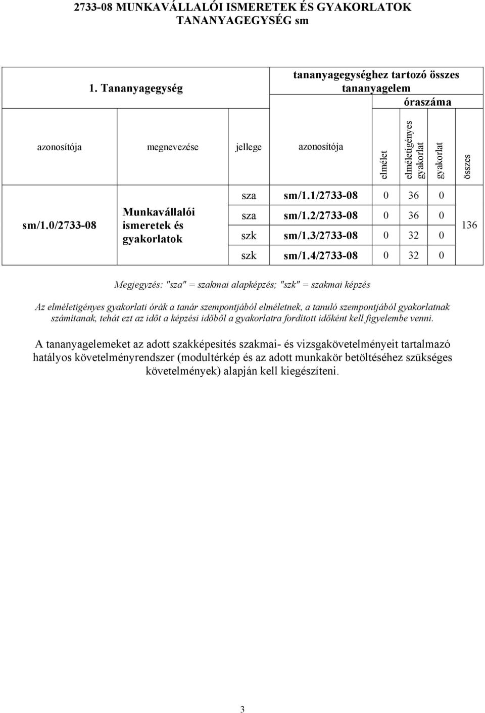 0/2733-08 Munkavállalói ismeretek és gyakorlatok sza sm/1.1/2733-08 0 36 0 sza sm/1.2/2733-08 0 36 0 szk sm/1.3/2733-08 0 32 0 szk sm/1.