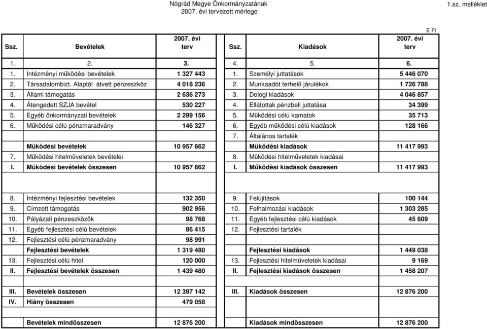 Átengedett SZJA bevétel 530 227 4. Ellátottak pénzbeli juttatása 34 399 5. Egyéb önkormányzati bevételek 2 299 156 5. Mőködési célú kamatok 35 713 6. Mőködési célú pénzmaradvány 146 327 6.
