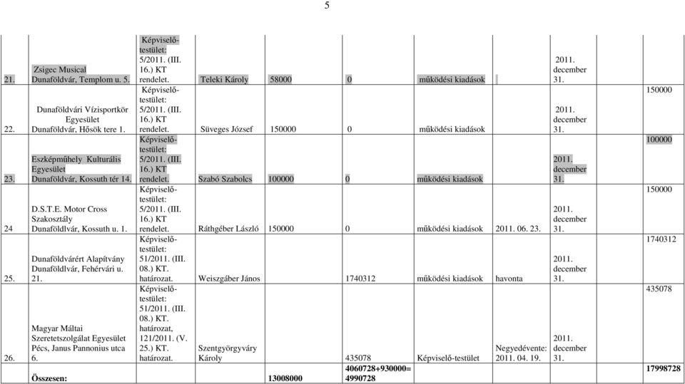 rendelet. Szabó Szabolcs 100000 0 működési kiadások 5/ (III. rendelet. Ráthgéber László 150000 0 működési kiadások 06. 23. 51/ (III. 0. Weiszgáber János 1740312 működési kiadások havonta 51/ (III. 0. határozat, 121/ (V.