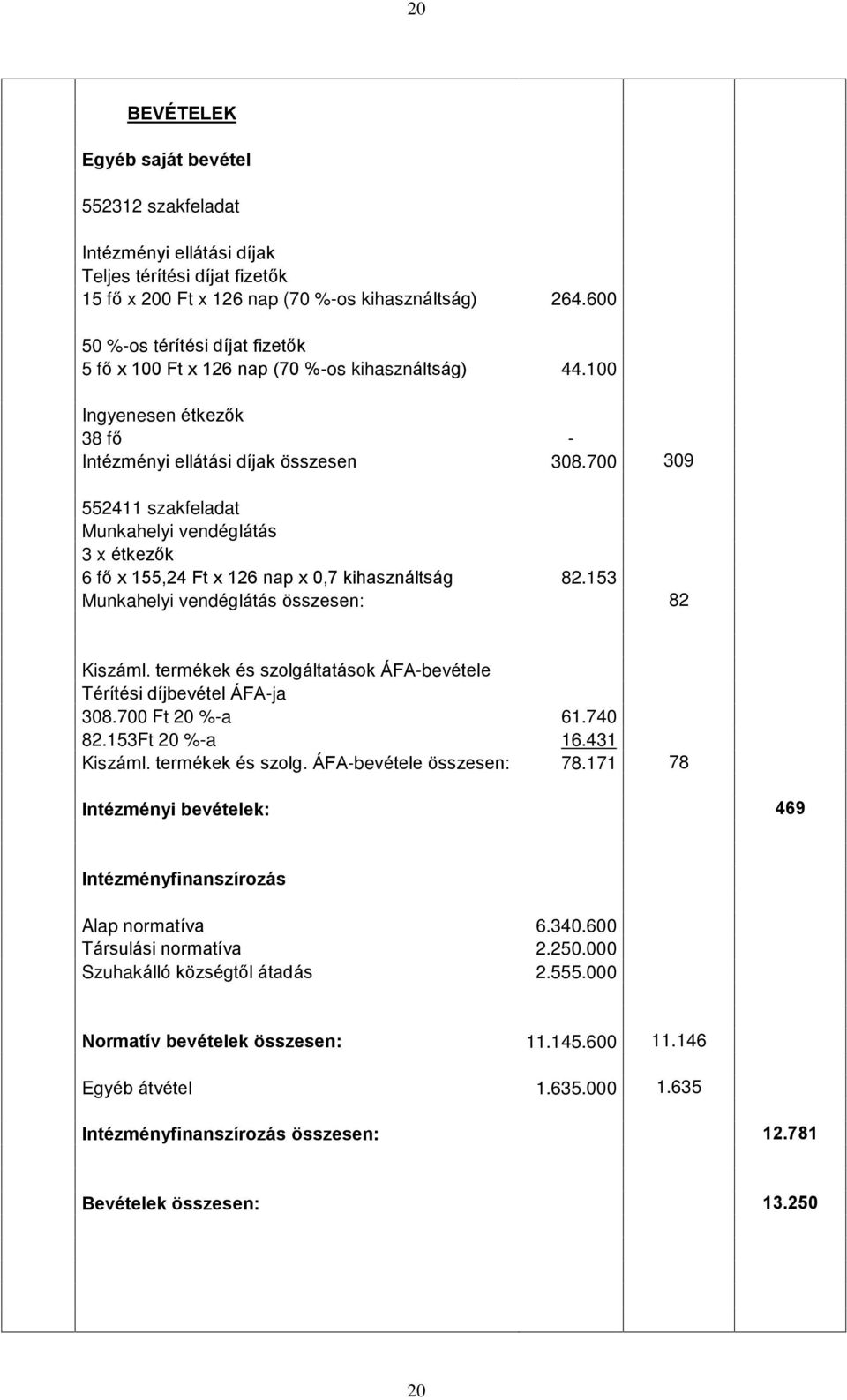 700 309 552411 szakfeladat Munkahelyi vendéglátás 3 x étkezõk 6 fõ x 155,24 Ft x 126 nap x 0,7 kihasználtság 82.153 Munkahelyi vendéglátás összesen: 82 Kiszáml.