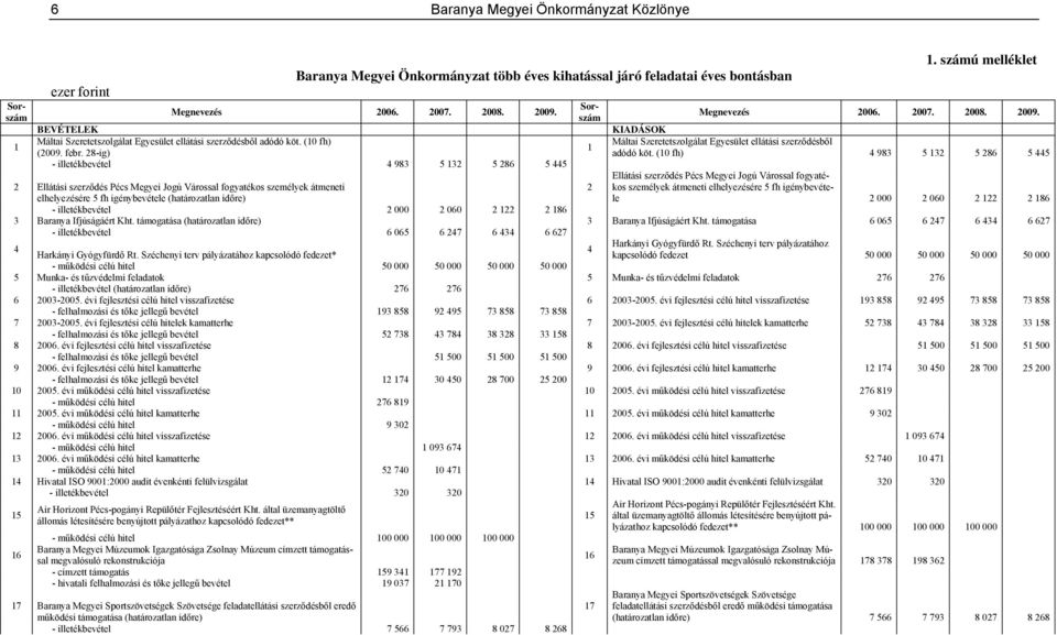 (10 fh) Máltai Szeretetszolgálat Egyesület ellátási szerződésből 1 (2009. febr. 28-ig) adódó köt.