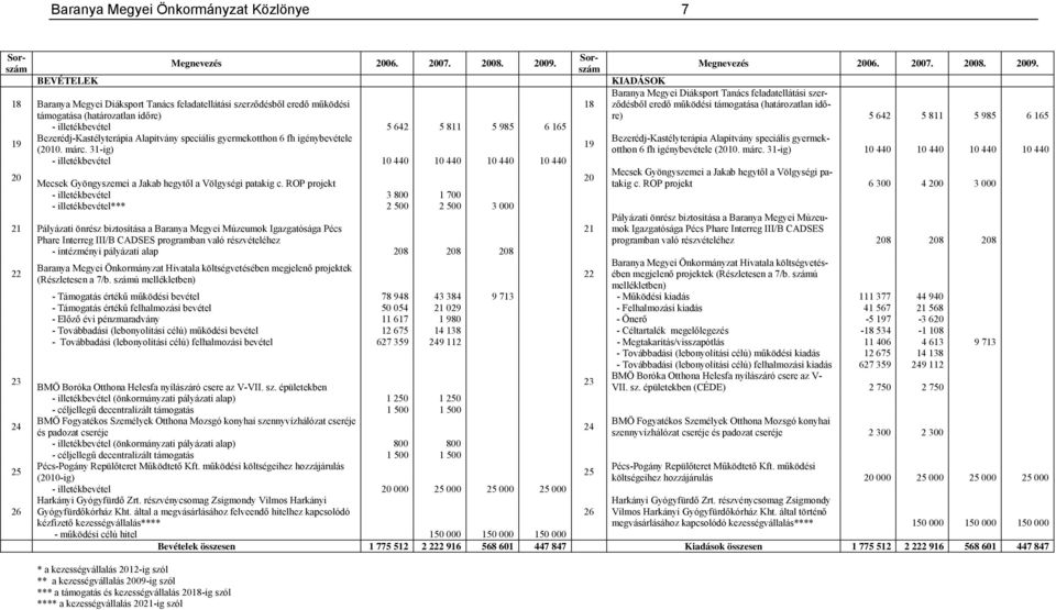 BEVÉTELEK KIADÁSOK Baranya Megyei Diáksport Tanács feladatellátási szerződésből 18 Baranya Megyei Diáksport Tanács feladatellátási szerződésből eredő működési 18 eredő működési támogatása