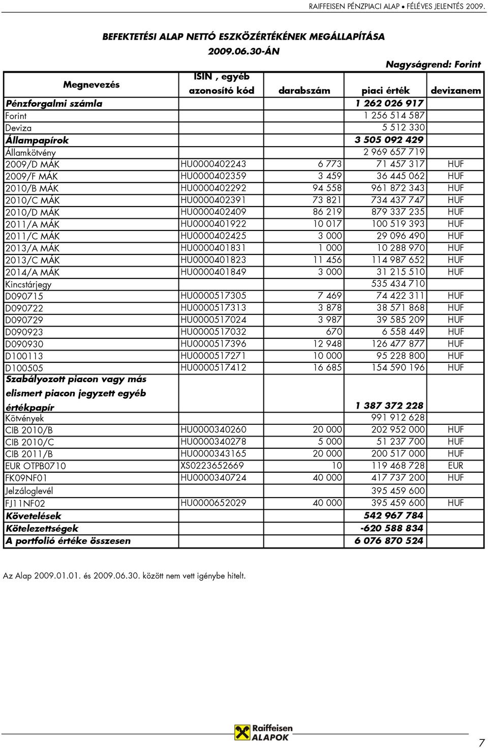 Államkötvény 2 969 657 719 2009/D MÁK HU0000402243 6 773 71 457 317 HUF 2009/F MÁK HU0000402359 3 459 36 445 062 HUF 2010/B MÁK HU0000402292 94 558 961 872 343 HUF 2010/C MÁK HU0000402391 73 821 734