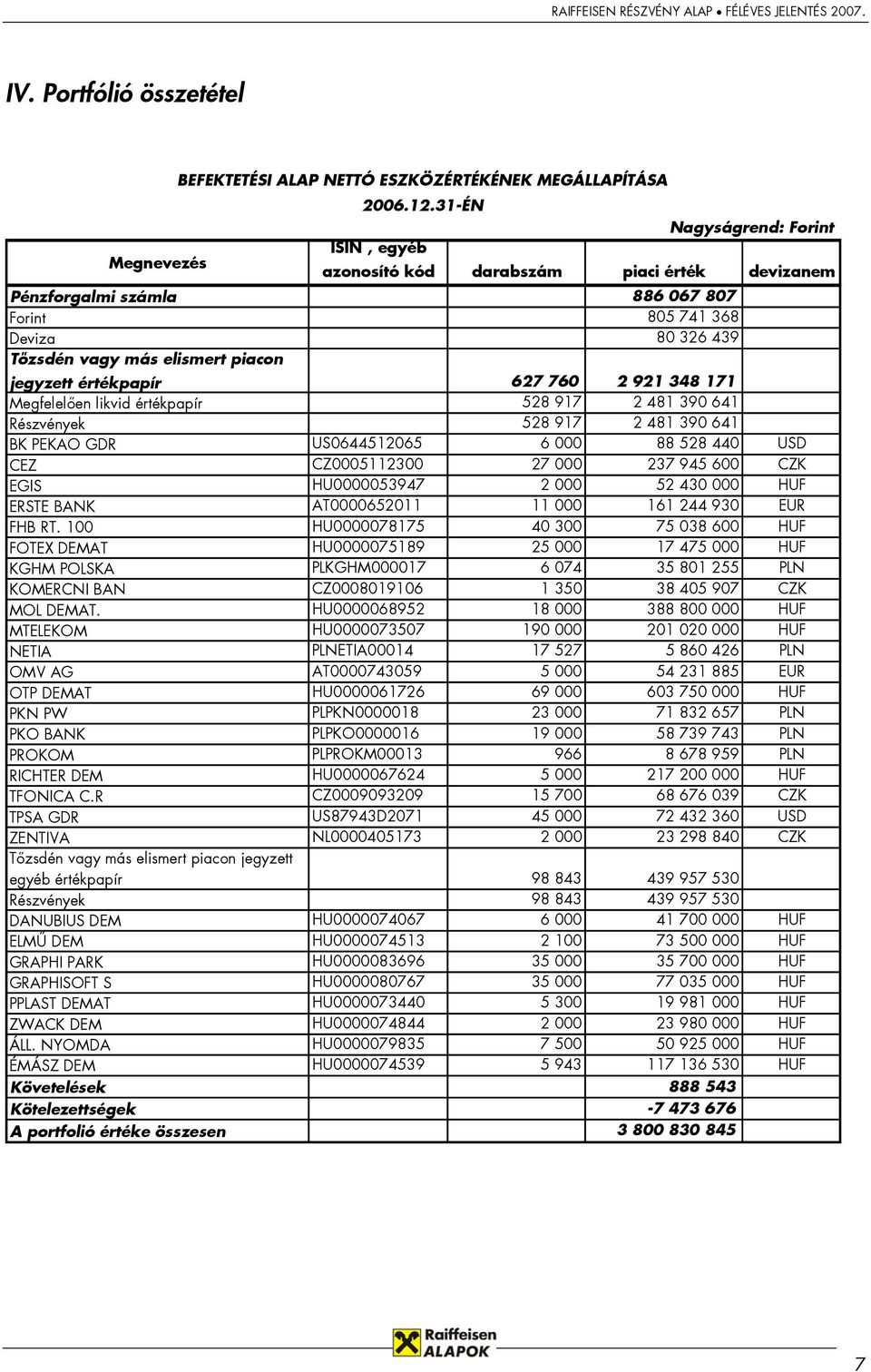 jegyzett értékpapír 627 760 2 921 348 171 Megfelelően likvid értékpapír 528 917 2 481 390 641 Részvények 528 917 2 481 390 641 BK PEKAO GDR US0644512065 6 000 88 528 440 USD CEZ CZ0005112300 27 000